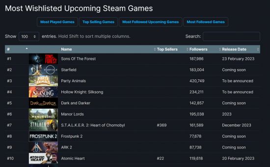 《星空》被超越!《森林之子》成Steam愿望单最多游戏