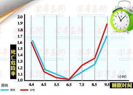 睡眠时间与死亡率对照表:一天睡几个小时最好?